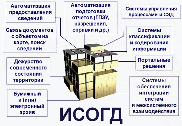 Правительство РФ утвердило правила ведения ИСОГД